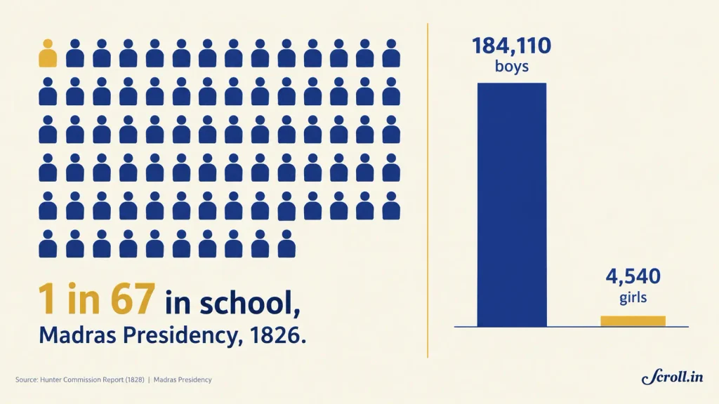 Infographic on shudras denied education 1 in 67 people in school in 1826 Madras, girls barely 2 percent शूद्रों को शिक्षा का अधिकार पर infographic: 1826 Madras में 67 में से 1 स्कूल में, लड़कियाँ 2%