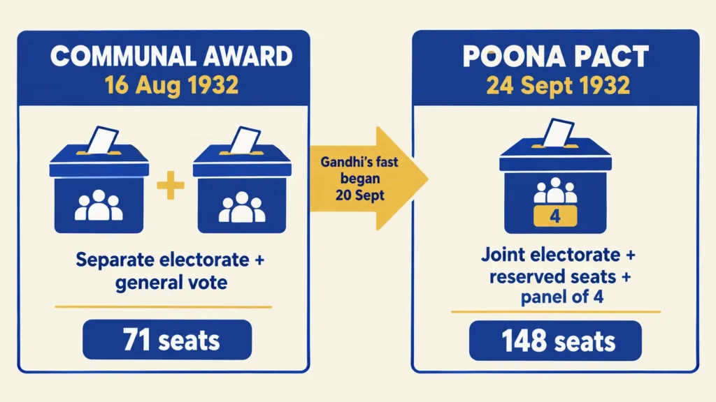 What is separate electorate? Chart of Communal Award 1932 vs Poona Pact seats and voting | पृथक निर्वाचन क्या है? सांप्रदायिक पंचाट 1932 और पूना पैक्ट की सीटों व वोटिंग की तुलना