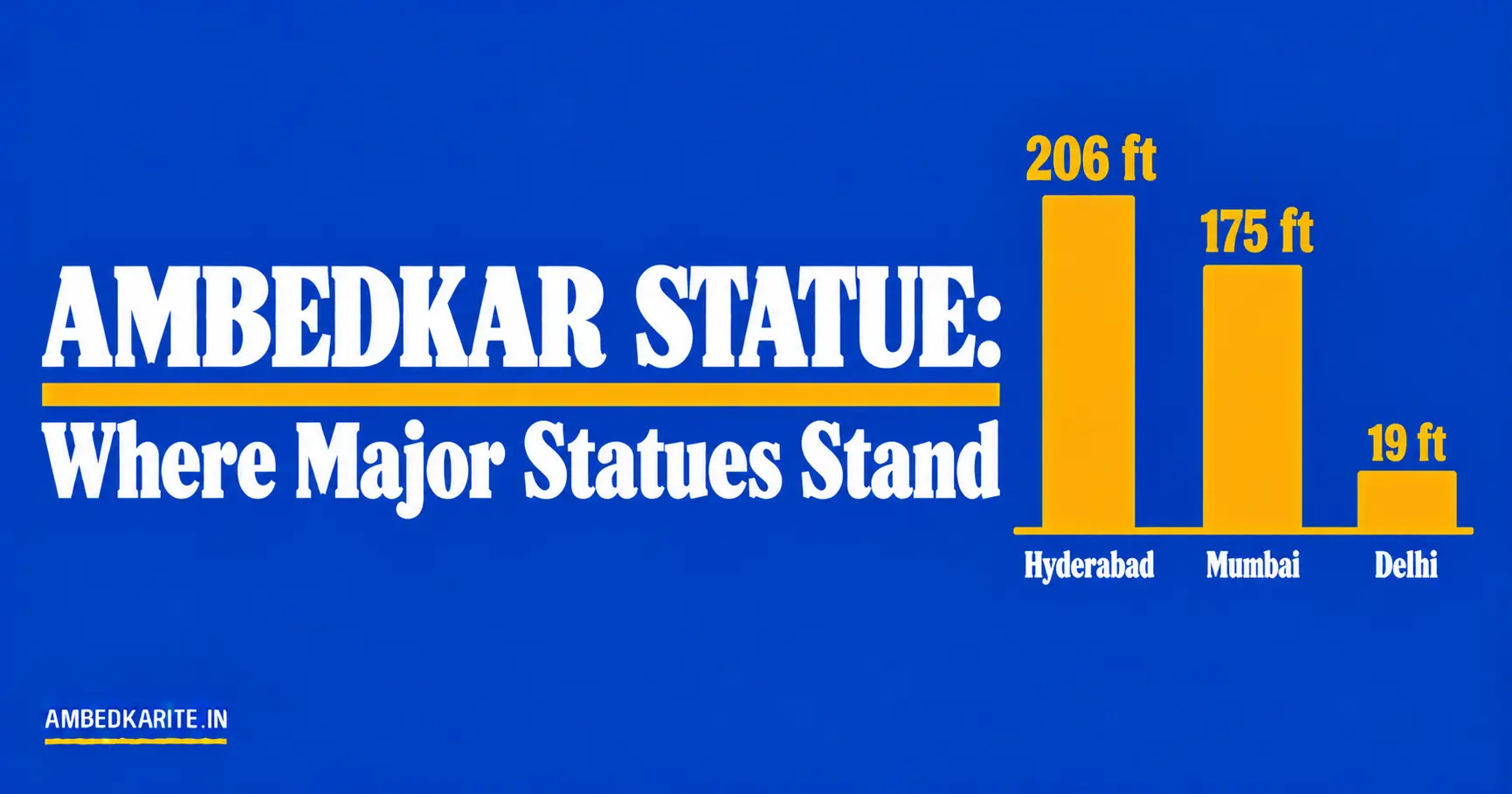 You are currently viewing Ambedkar Statue: Where Major Statues Stand and Why